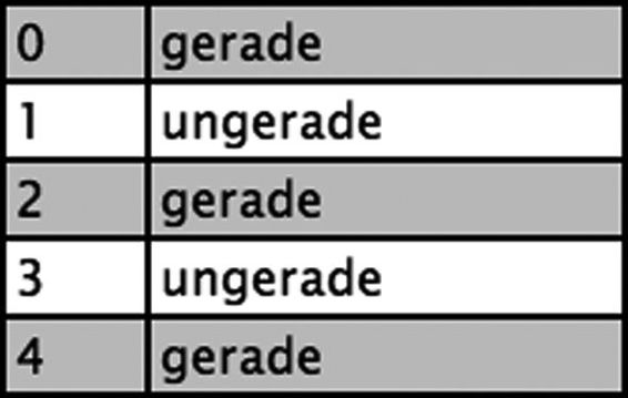 Tabelle mit dunkleren »geraden« Zeilen