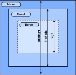 Darstellung von height, innerHeight und outerHeight eines Elements