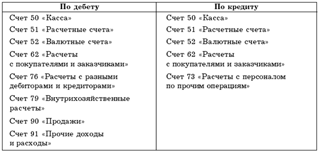 Бухгалтерский учет в торговле