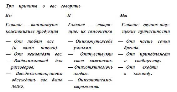 Сарафанный маркетинг. Как умные компании заставляют о себе говорить