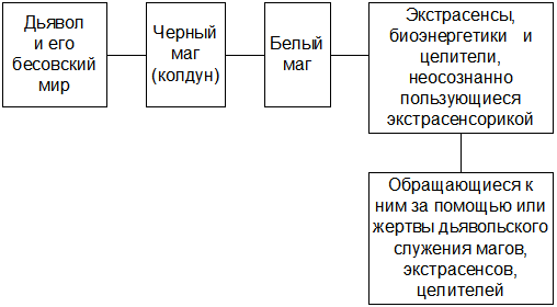 "Православные колдуны" –кто они?