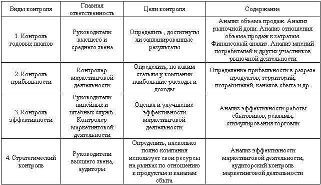 Маркетинг: конспект лекций