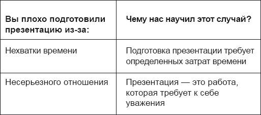 Искусство презентации за 30 минут