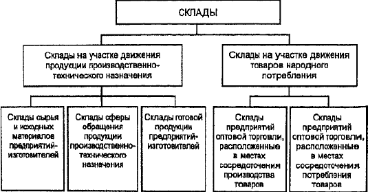 Искусство управления складом